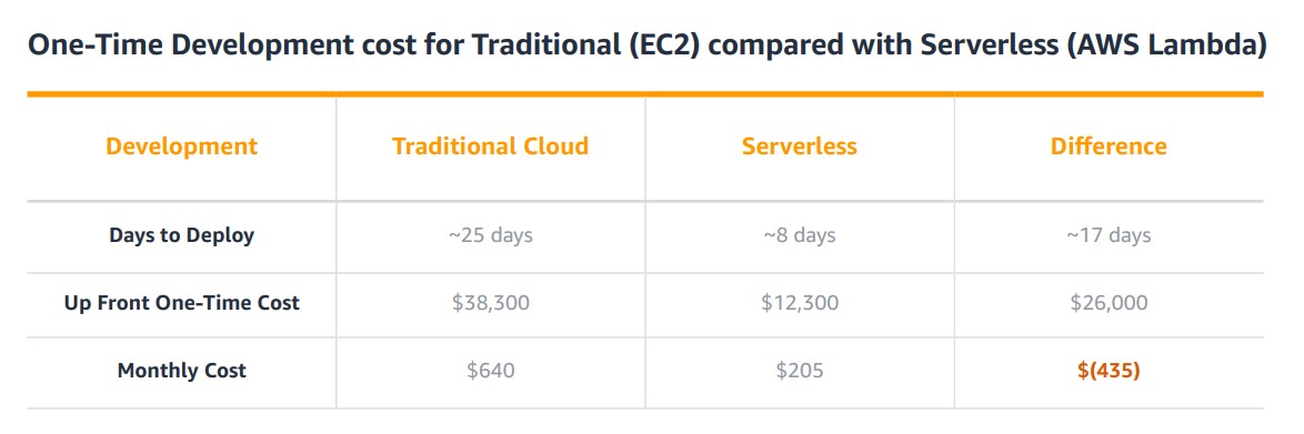 Lower Development Costs
