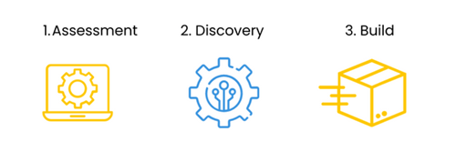 Exception Serverless Adoption Framework (SAF) Three Stage Process