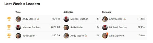 Exception Strava Leaderboard Children in Need