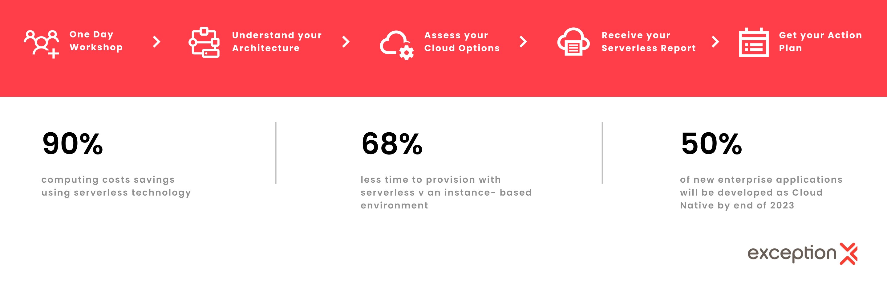 Transform to new levels with our Serverless Adoption Framework